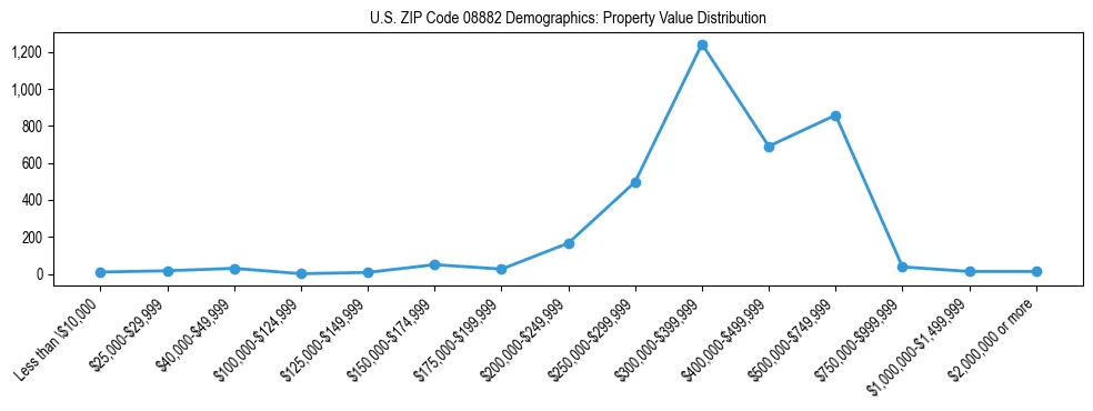 Line chart showing the distribution of property values for owner-occupied housing units in US ZIP Code 08882.