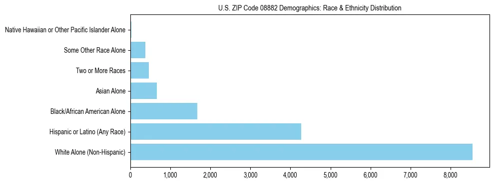 Race and Ethnicity Distribution Chart for US ZIP Code 08882