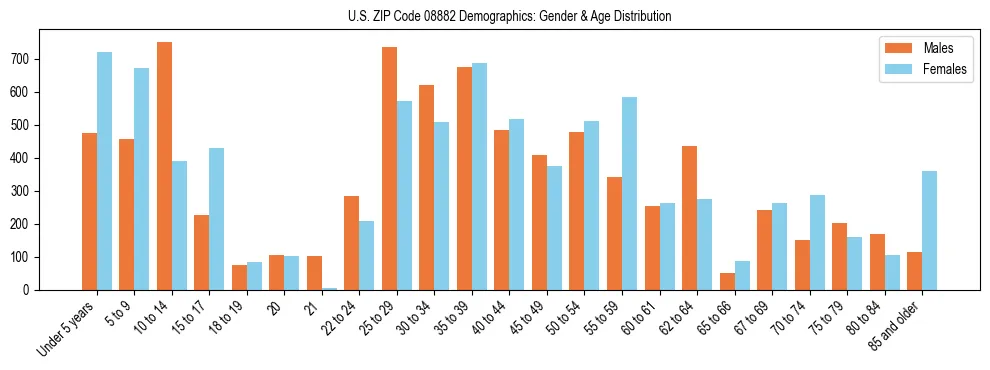 Bar chart showing the population distribution of US ZIP Code 08882 by age group and gender, based on 2023 ACS data.