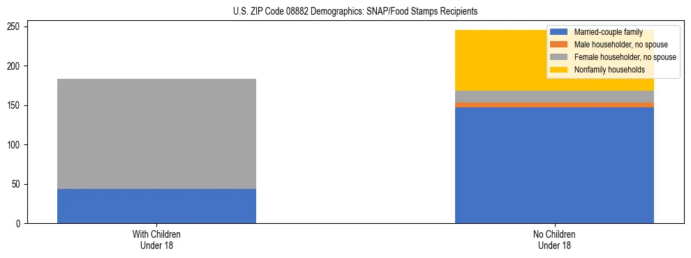 Stacked bar chart showing SNAP/Food Stamps recipient household composition by presence of children under 18 in US ZIP Code 08882, based on 2023 ACS data.
