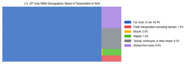 Treemap showing means of transportation to work distribution in US ZIP Code 08882.