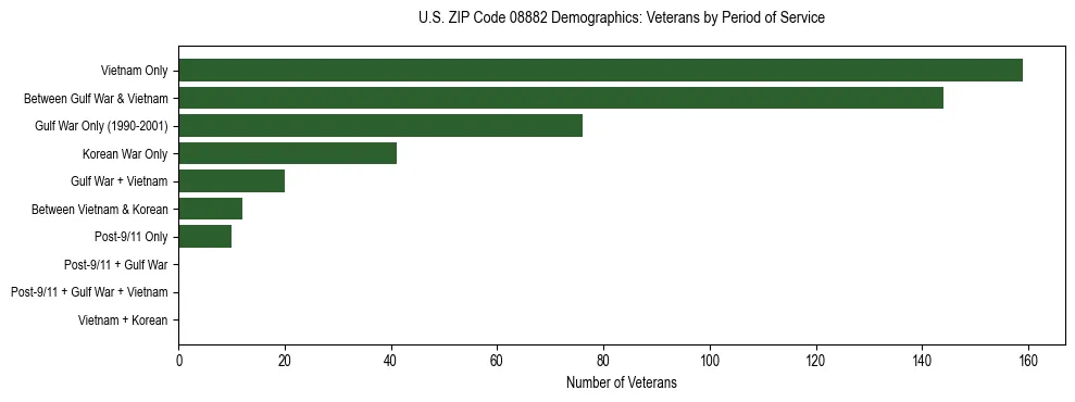 Horizontal bar chart showing veteran distribution by period of military service in US ZIP Code 08882, based on 2023 ACS data.