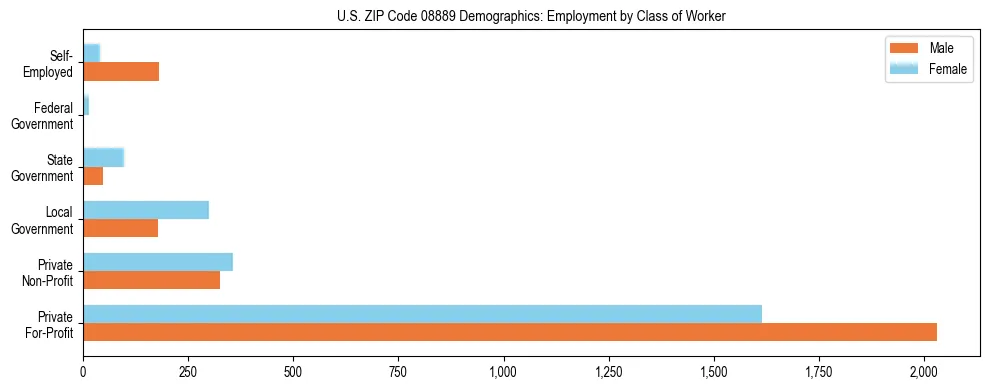 Horizontal bar chart showing employment distribution by class of worker and gender in US ZIP Code 08889, based on 2023 ACS data.