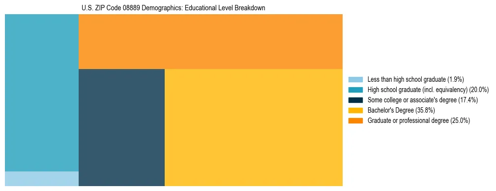 Treemap chart illustrating the educational attainment breakdown for population 25 years and over in US ZIP Code 08889.
