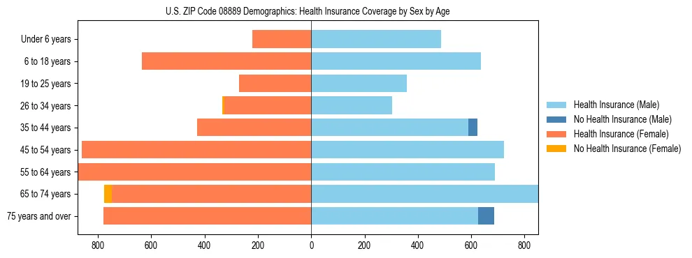 Pyramid chart showing health insurance coverage by age and sex in US ZIP Code 08889.