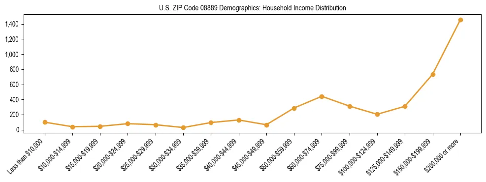 Horizontal bar chart showing household income distribution in US ZIP Code 08889.