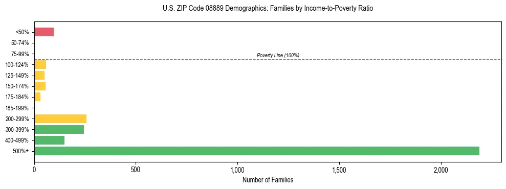 Horizontal bar chart showing family distribution by income-to-poverty ratio in US ZIP Code 08889, based on 2023 ACS data.