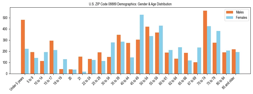 Bar chart showing the population distribution of US ZIP Code 08889 by age group and gender, based on 2023 ACS data.