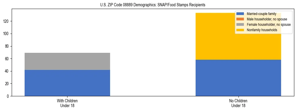 Stacked bar chart showing SNAP/Food Stamps recipient household composition by presence of children under 18 in US ZIP Code 08889, based on 2023 ACS data.