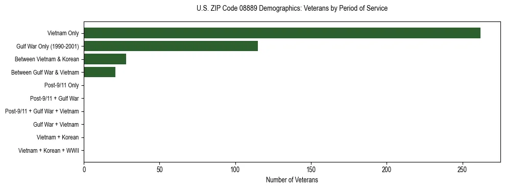 Horizontal bar chart showing veteran distribution by period of military service in US ZIP Code 08889, based on 2023 ACS data.
