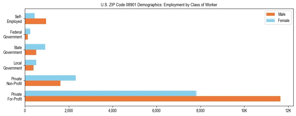 Horizontal bar chart showing employment distribution by class of worker and gender in US ZIP Code 08901, based on 2023 ACS data.