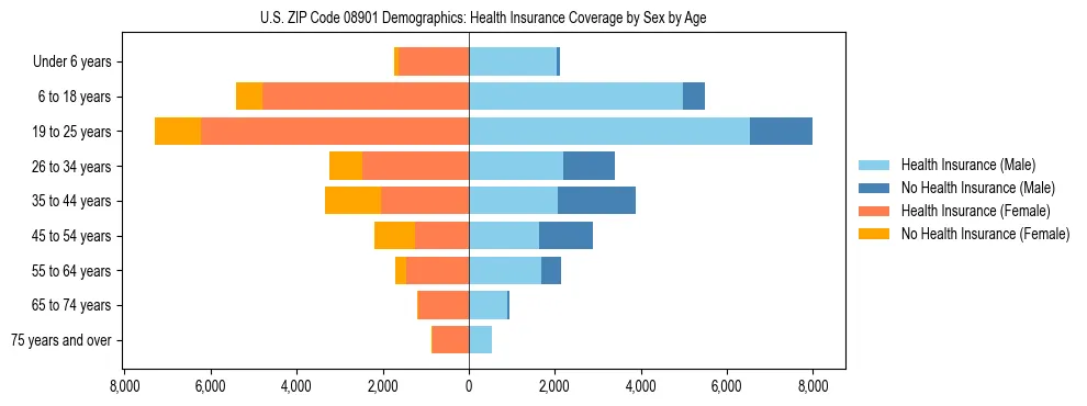 Pyramid chart showing health insurance coverage by age and sex in US ZIP Code 08901.