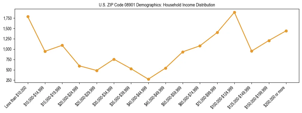 Horizontal bar chart showing household income distribution in US ZIP Code 08901.