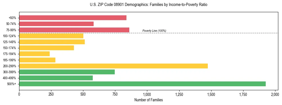 Horizontal bar chart showing family distribution by income-to-poverty ratio in US ZIP Code 08901, based on 2023 ACS data.