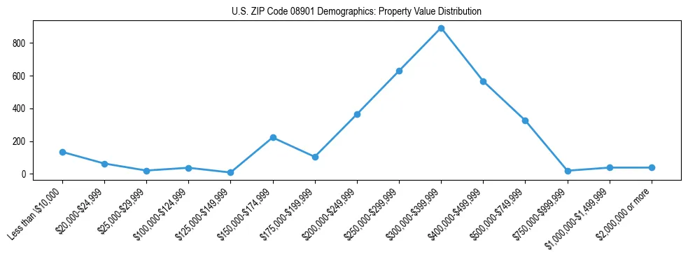 Line chart showing the distribution of property values for owner-occupied housing units in US ZIP Code 08901.