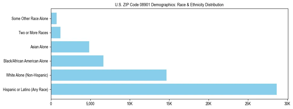 Race and Ethnicity Distribution Chart for US ZIP Code 08901