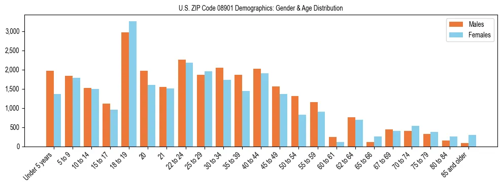 Bar chart showing the population distribution of US ZIP Code 08901 by age group and gender, based on 2023 ACS data.