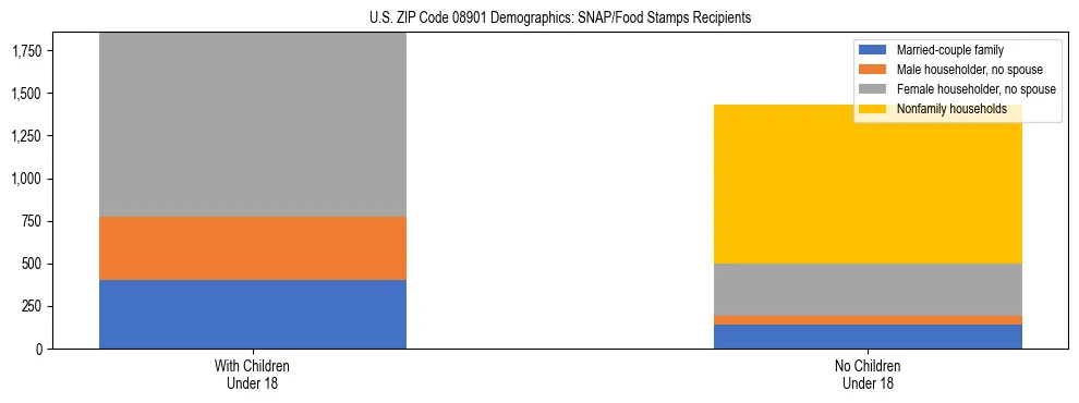 Stacked bar chart showing SNAP/Food Stamps recipient household composition by presence of children under 18 in US ZIP Code 08901, based on 2023 ACS data.