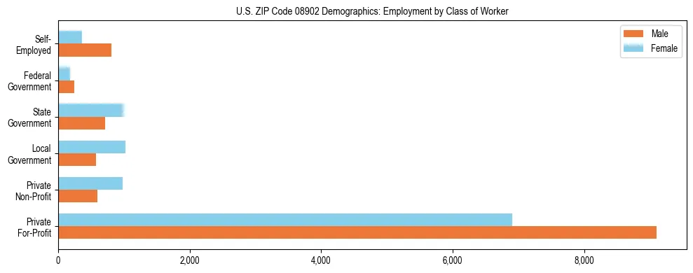 Horizontal bar chart showing employment distribution by class of worker and gender in US ZIP Code 08902, based on 2023 ACS data.