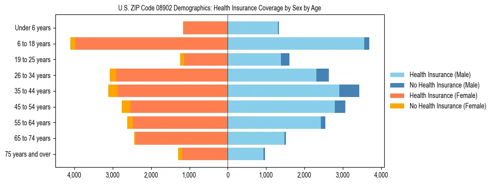 Pyramid chart showing health insurance coverage by age and sex in US ZIP Code 08902.