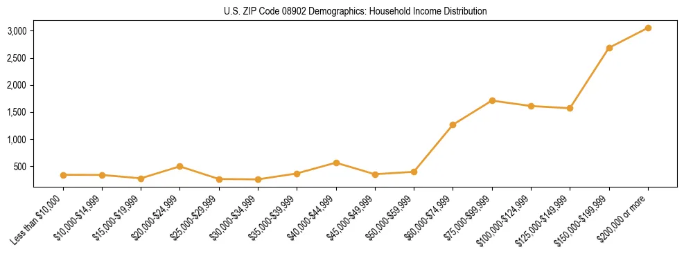 Horizontal bar chart showing household income distribution in US ZIP Code 08902.