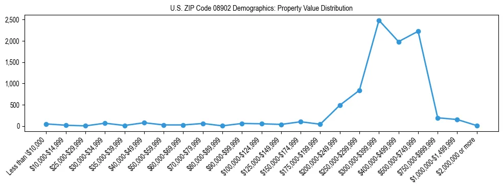 Line chart showing the distribution of property values for owner-occupied housing units in US ZIP Code 08902.