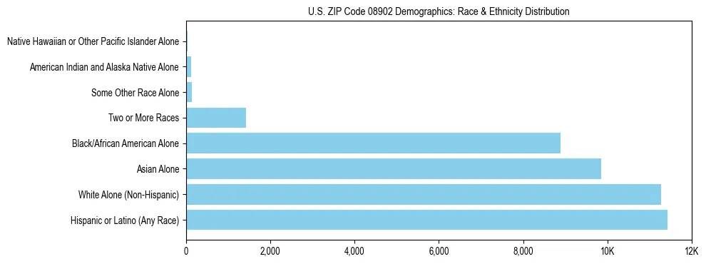Race and Ethnicity Distribution Chart for US ZIP Code 08902
