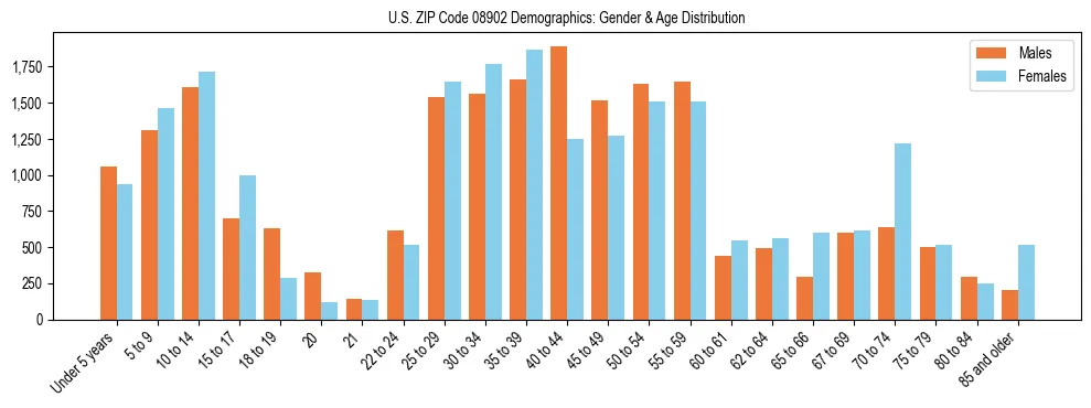 Bar chart showing the population distribution of US ZIP Code 08902 by age group and gender, based on 2023 ACS data.