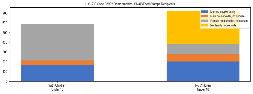 Stacked bar chart showing SNAP/Food Stamps recipient household composition by presence of children under 18 in US ZIP Code 08902, based on 2023 ACS data.