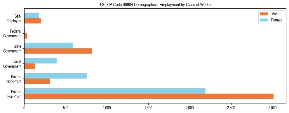 Horizontal bar chart showing employment distribution by class of worker and gender in US ZIP Code 08904, based on 2023 ACS data.