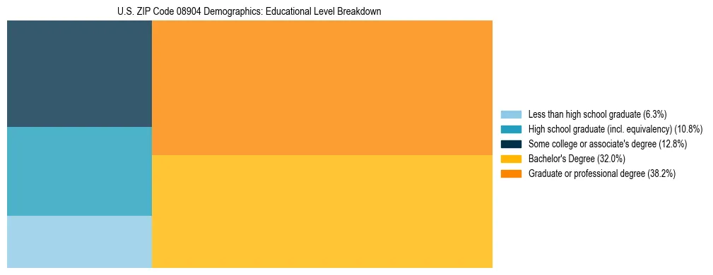 Treemap chart illustrating the educational attainment breakdown for population 25 years and over in US ZIP Code 08904.