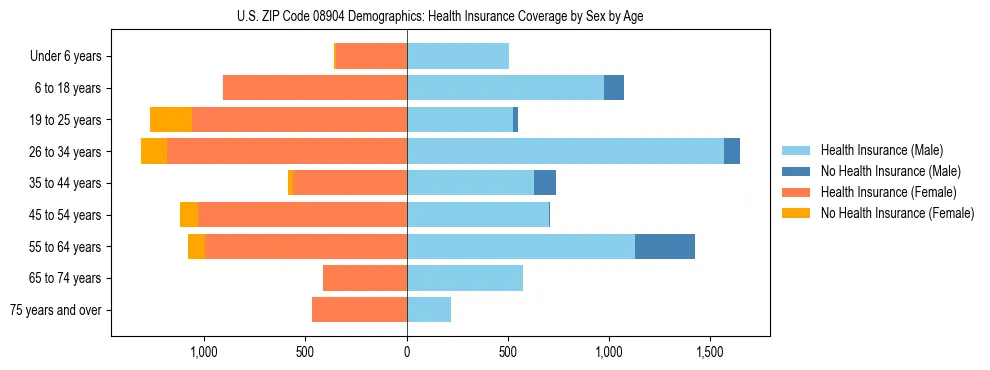 Pyramid chart showing health insurance coverage by age and sex in US ZIP Code 08904.