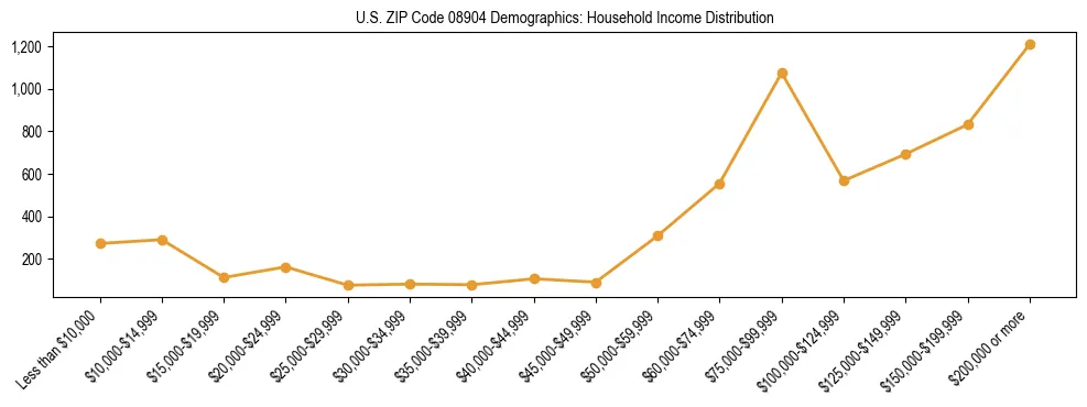 Horizontal bar chart showing household income distribution in US ZIP Code 08904.
