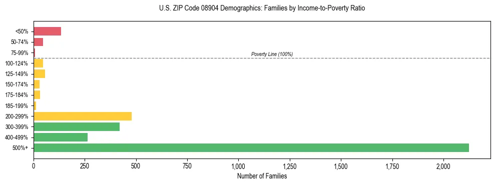 Horizontal bar chart showing family distribution by income-to-poverty ratio in US ZIP Code 08904, based on 2023 ACS data.