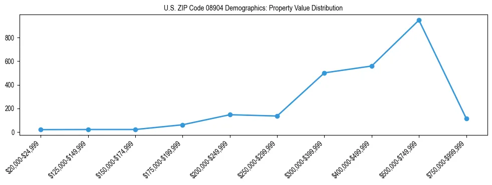 Line chart showing the distribution of property values for owner-occupied housing units in US ZIP Code 08904.