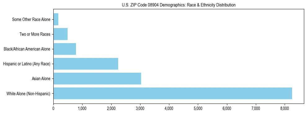Race and Ethnicity Distribution Chart for US ZIP Code 08904
