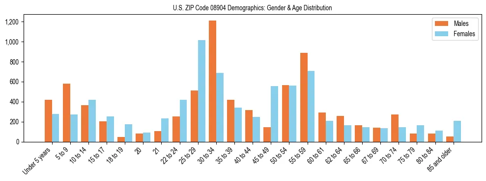 Bar chart showing the population distribution of US ZIP Code 08904 by age group and gender, based on 2023 ACS data.