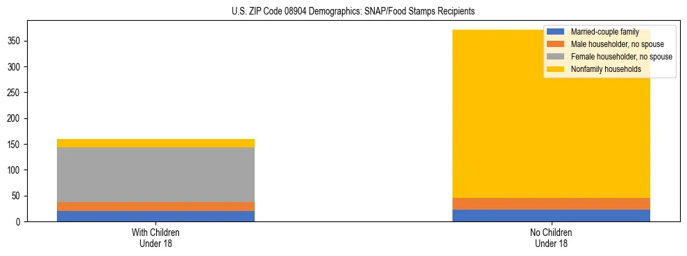 Stacked bar chart showing SNAP/Food Stamps recipient household composition by presence of children under 18 in US ZIP Code 08904, based on 2023 ACS data.