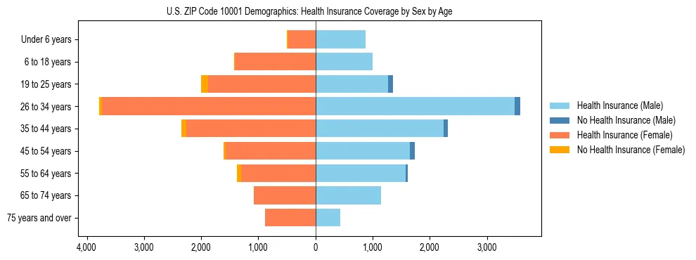 Pyramid chart showing health insurance coverage by age and sex in US ZIP Code 10001.