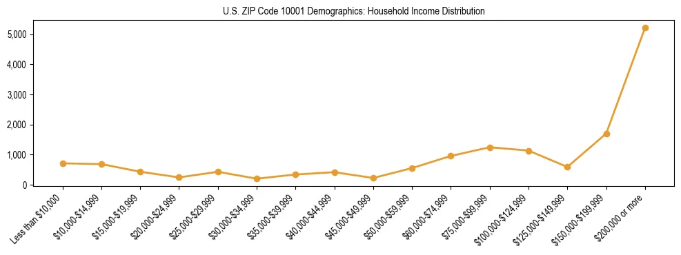 Horizontal bar chart showing household income distribution in US ZIP Code 10001.