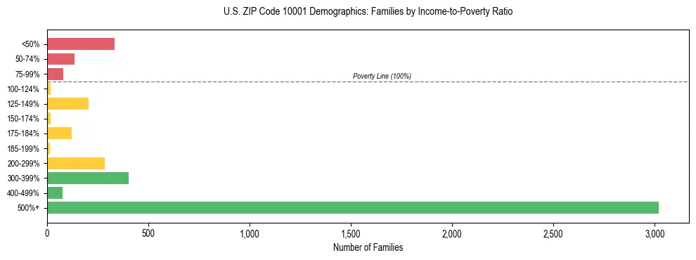 Horizontal bar chart showing family distribution by income-to-poverty ratio in US ZIP Code 10001, based on 2023 ACS data.