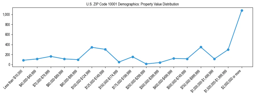 Line chart showing the distribution of property values for owner-occupied housing units in US ZIP Code 10001.