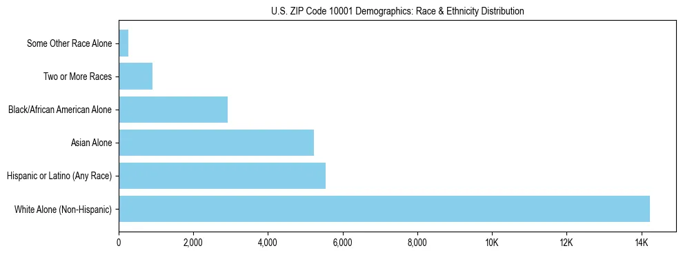 Race and Ethnicity Distribution Chart for US ZIP Code 10001