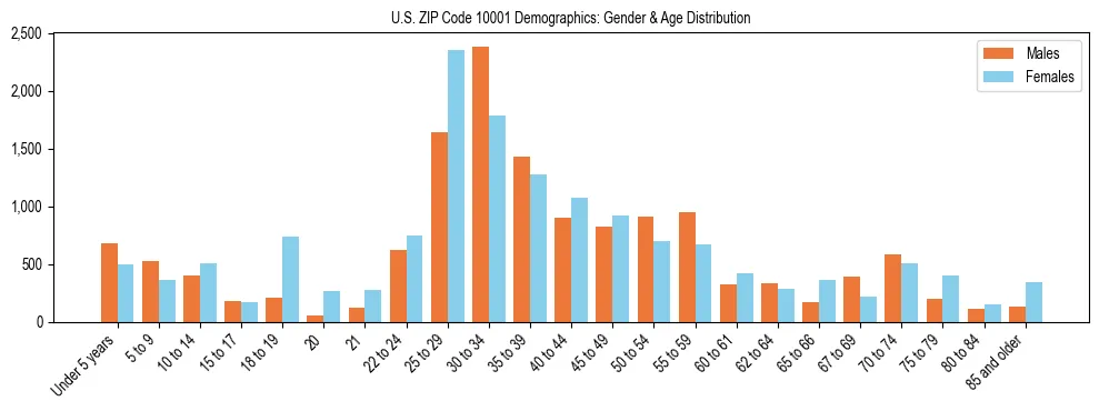 Bar chart showing the population distribution of US ZIP Code 10001 by age group and gender, based on 2023 ACS data.