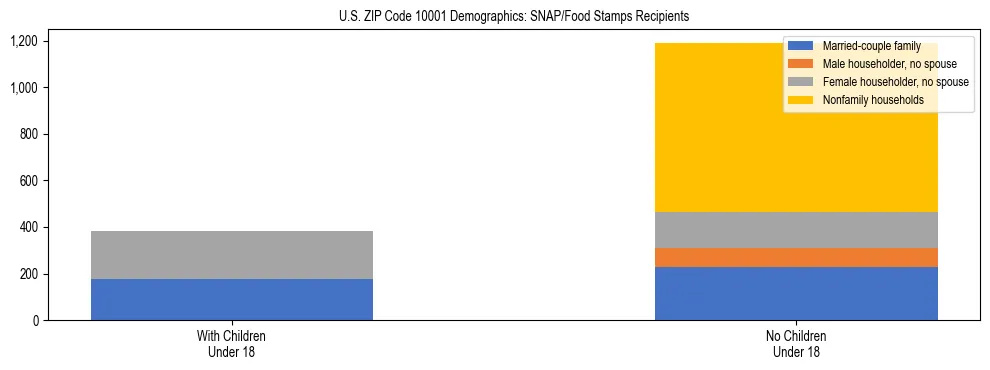 Stacked bar chart showing SNAP/Food Stamps recipient household composition by presence of children under 18 in US ZIP Code 10001, based on 2023 ACS data.