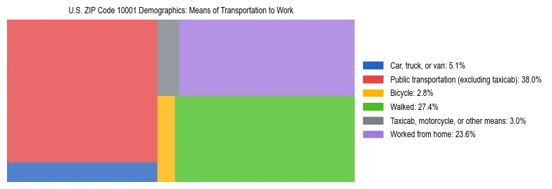 Treemap showing means of transportation to work distribution in US ZIP Code 10001.