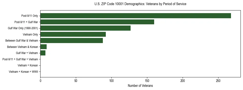 Horizontal bar chart showing veteran distribution by period of military service in US ZIP Code 10001, based on 2023 ACS data.