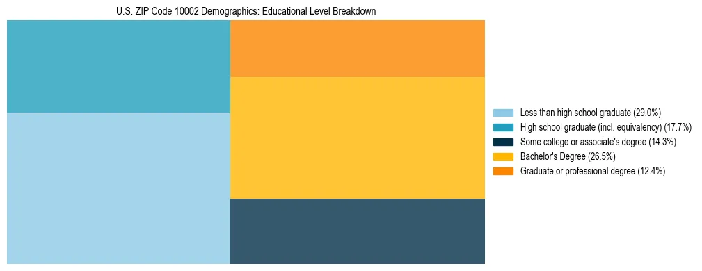 Treemap chart illustrating the educational attainment breakdown for population 25 years and over in US ZIP Code 10002.