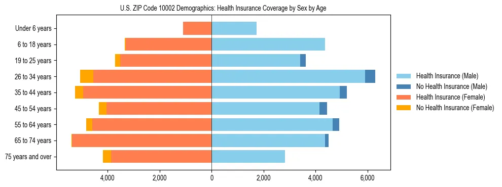 Pyramid chart showing health insurance coverage by age and sex in US ZIP Code 10002.