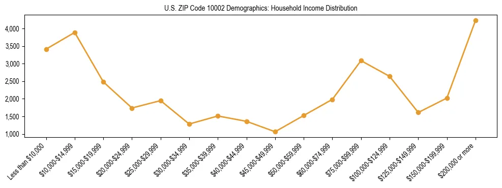 Horizontal bar chart showing household income distribution in US ZIP Code 10002.